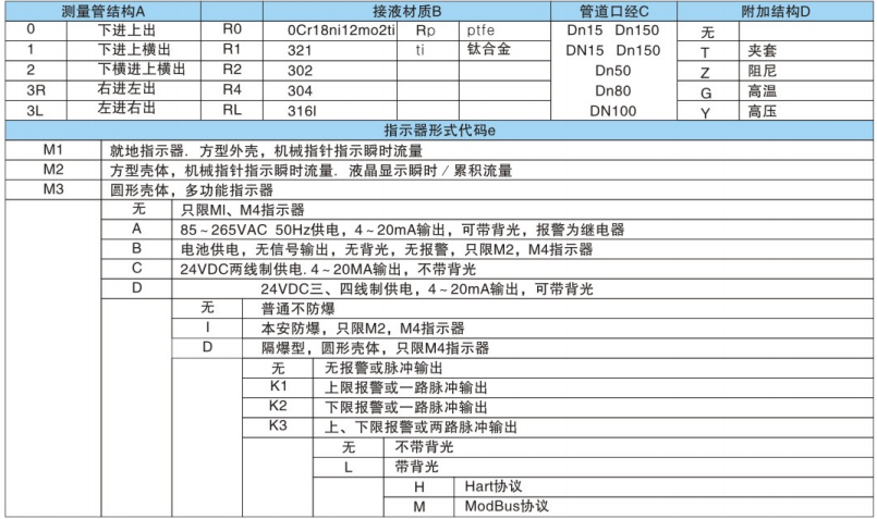 智能金屬管浮子流量計(jì)選型規(guī)格表