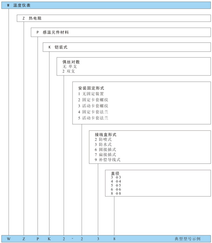型號(hào)命名方法