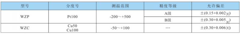 測(cè)溫范圍及允差